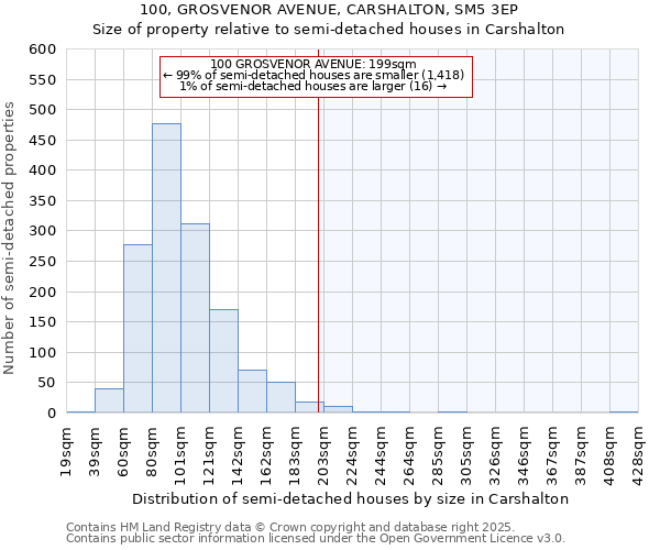 100, GROSVENOR AVENUE, CARSHALTON, SM5 3EP: Size of property relative to semi-detached houses houses in Carshalton