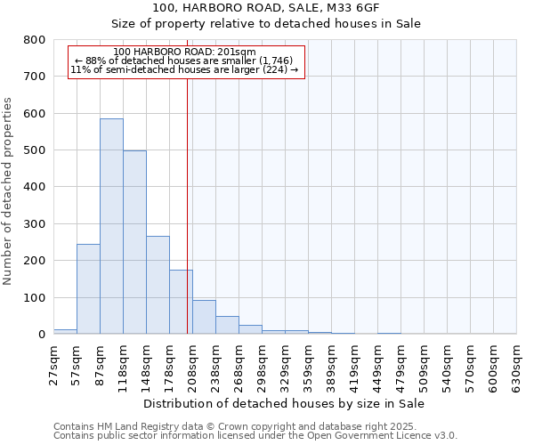 100, HARBORO ROAD, SALE, M33 6GF: Size of property relative to detached houses houses in Sale