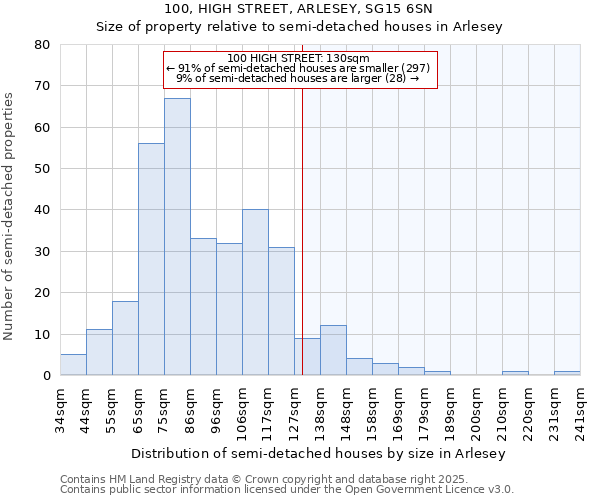 100, HIGH STREET, ARLESEY, SG15 6SN: Size of property relative to semi-detached houses houses in Arlesey