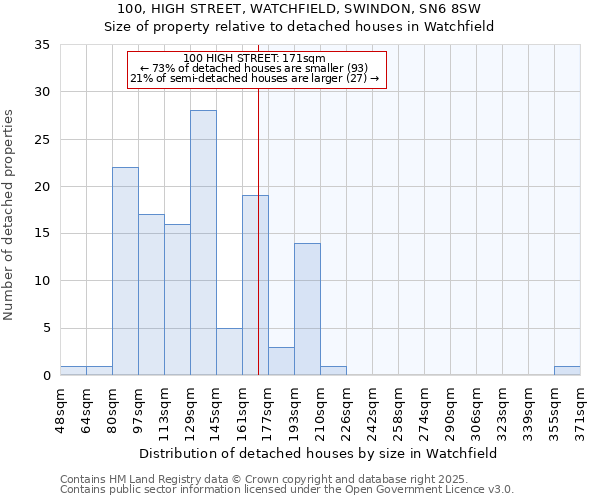 100, HIGH STREET, WATCHFIELD, SWINDON, SN6 8SW: Size of property relative to detached houses houses in Watchfield