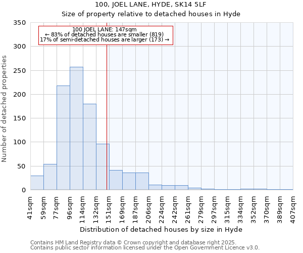 100, JOEL LANE, HYDE, SK14 5LF: Size of property relative to detached houses houses in Hyde