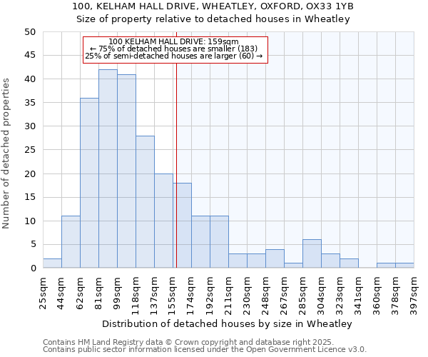 100, KELHAM HALL DRIVE, WHEATLEY, OXFORD, OX33 1YB: Size of property relative to detached houses houses in Wheatley