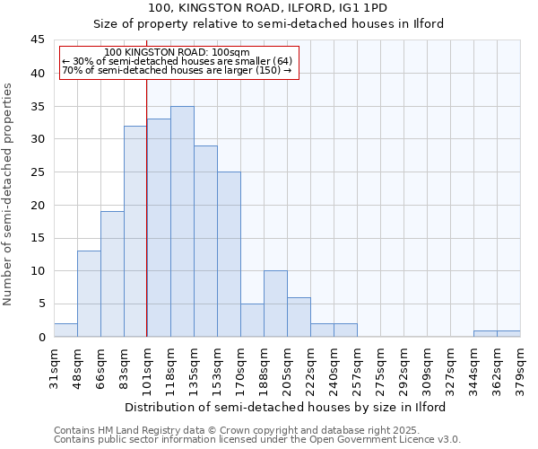 100, KINGSTON ROAD, ILFORD, IG1 1PD: Size of property relative to semi-detached houses houses in Ilford