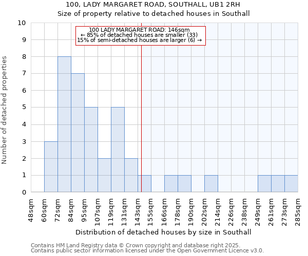 100, LADY MARGARET ROAD, SOUTHALL, UB1 2RH: Size of property relative to detached houses houses in Southall