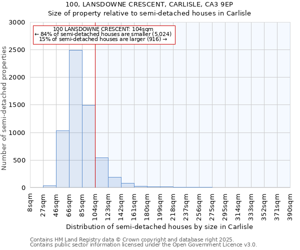 100, LANSDOWNE CRESCENT, CARLISLE, CA3 9EP: Size of property relative to semi-detached houses houses in Carlisle