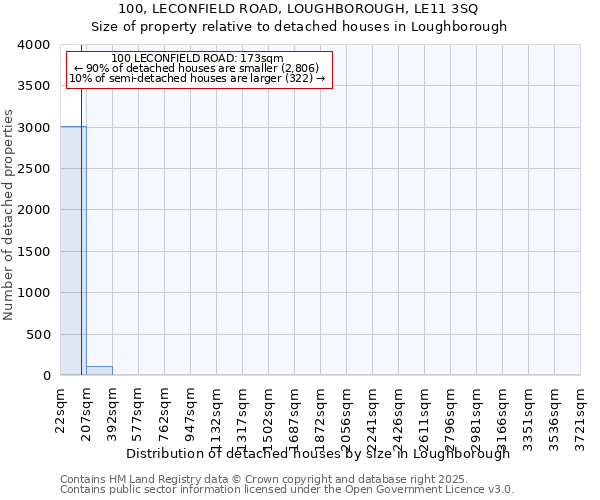 100, LECONFIELD ROAD, LOUGHBOROUGH, LE11 3SQ: Size of property relative to detached houses houses in Loughborough