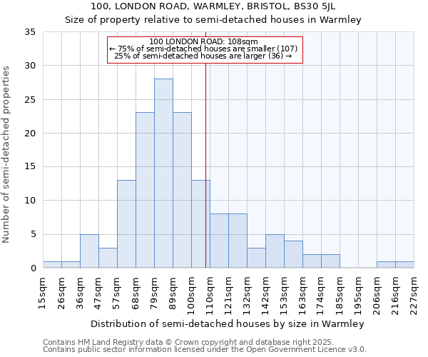 100, LONDON ROAD, WARMLEY, BRISTOL, BS30 5JL: Size of property relative to semi-detached houses houses in Warmley