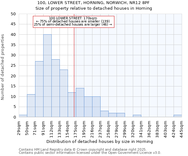 100, LOWER STREET, HORNING, NORWICH, NR12 8PF: Size of property relative to detached houses houses in Horning