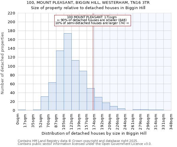100, MOUNT PLEASANT, BIGGIN HILL, WESTERHAM, TN16 3TR: Size of property relative to detached houses houses in Biggin Hill