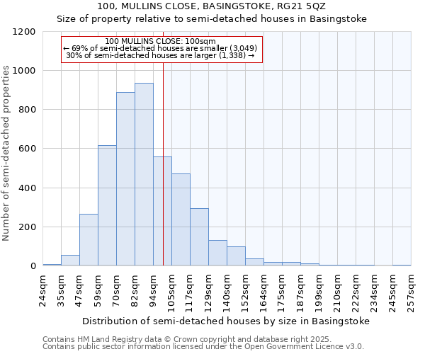 100, MULLINS CLOSE, BASINGSTOKE, RG21 5QZ: Size of property relative to semi-detached houses houses in Basingstoke