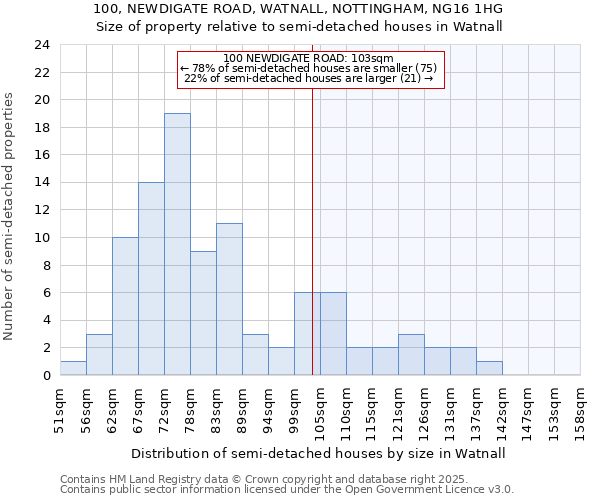 100, NEWDIGATE ROAD, WATNALL, NOTTINGHAM, NG16 1HG: Size of property relative to semi-detached houses houses in Watnall