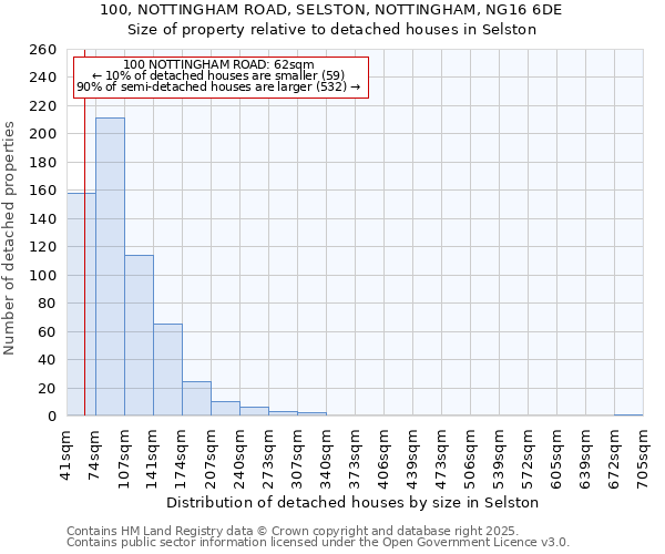 100, NOTTINGHAM ROAD, SELSTON, NOTTINGHAM, NG16 6DE: Size of property relative to detached houses houses in Selston