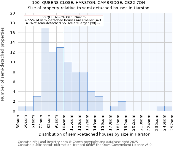 100, QUEENS CLOSE, HARSTON, CAMBRIDGE, CB22 7QN: Size of property relative to semi-detached houses houses in Harston