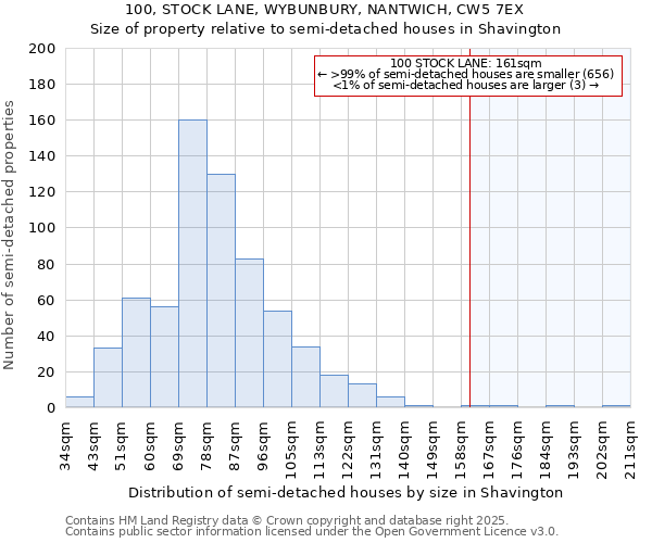 100, STOCK LANE, WYBUNBURY, NANTWICH, CW5 7EX: Size of property relative to semi-detached houses houses in Shavington