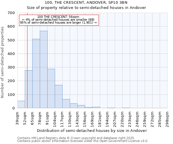 100, THE CRESCENT, ANDOVER, SP10 3BN: Size of property relative to semi-detached houses houses in Andover