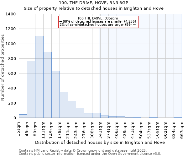 100, THE DRIVE, HOVE, BN3 6GP: Size of property relative to detached houses houses in Brighton and Hove