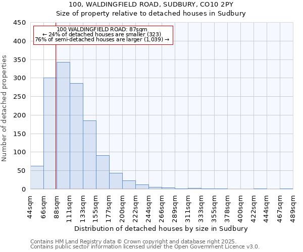 100, WALDINGFIELD ROAD, SUDBURY, CO10 2PY: Size of property relative to detached houses houses in Sudbury