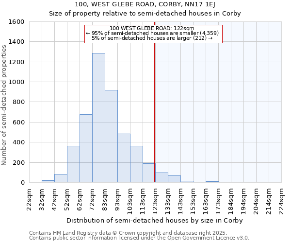 100, WEST GLEBE ROAD, CORBY, NN17 1EJ: Size of property relative to semi-detached houses houses in Corby