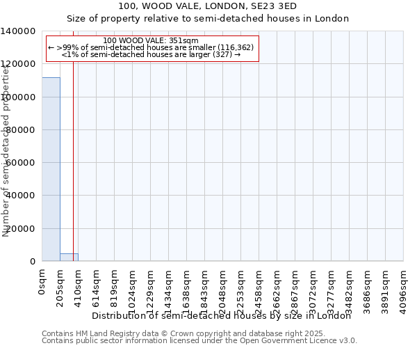 100, WOOD VALE, LONDON, SE23 3ED: Size of property relative to semi-detached houses houses in London