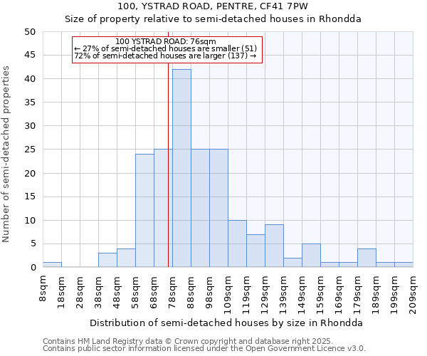 100, YSTRAD ROAD, PENTRE, CF41 7PW: Size of property relative to semi-detached houses houses in Rhondda