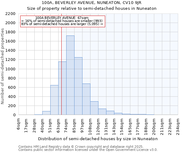 100A, BEVERLEY AVENUE, NUNEATON, CV10 9JR: Size of property relative to semi-detached houses houses in Nuneaton