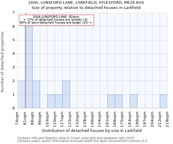 100A, LUNSFORD LANE, LARKFIELD, AYLESFORD, ME20 6HS: Size of property relative to detached houses houses in Larkfield