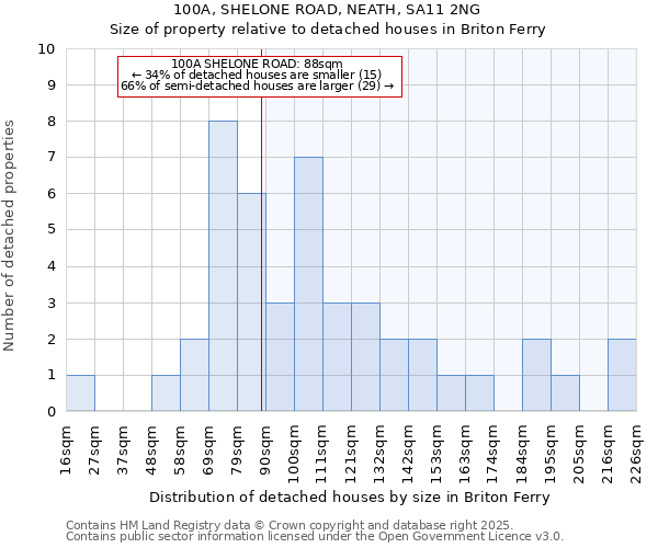 100A, SHELONE ROAD, NEATH, SA11 2NG: Size of property relative to detached houses houses in Briton Ferry