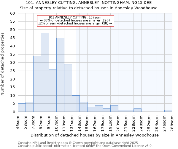 101, ANNESLEY CUTTING, ANNESLEY, NOTTINGHAM, NG15 0EE: Size of property relative to detached houses houses in Annesley Woodhouse