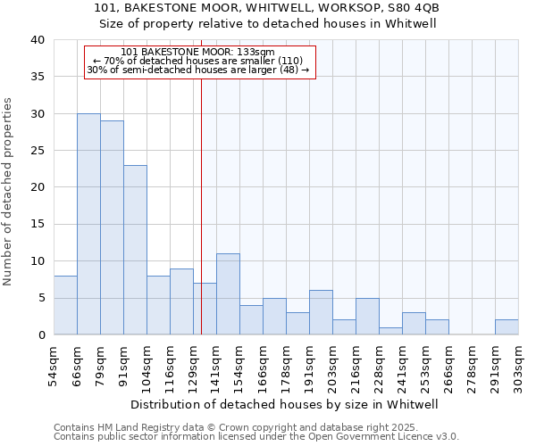 101, BAKESTONE MOOR, WHITWELL, WORKSOP, S80 4QB: Size of property relative to detached houses houses in Whitwell