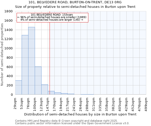 101, BELVEDERE ROAD, BURTON-ON-TRENT, DE13 0RG: Size of property relative to semi-detached houses houses in Burton upon Trent