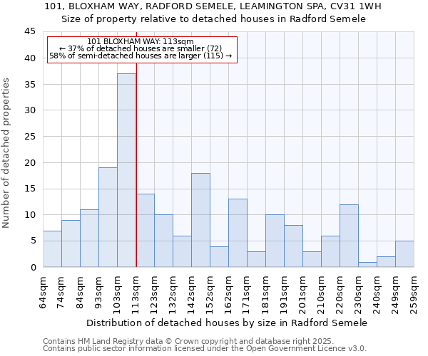 101, BLOXHAM WAY, RADFORD SEMELE, LEAMINGTON SPA, CV31 1WH: Size of property relative to detached houses houses in Radford Semele