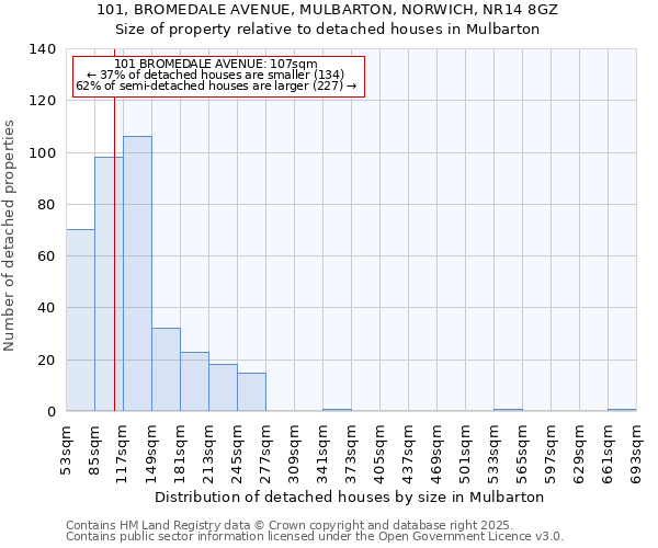 101, BROMEDALE AVENUE, MULBARTON, NORWICH, NR14 8GZ: Size of property relative to detached houses houses in Mulbarton