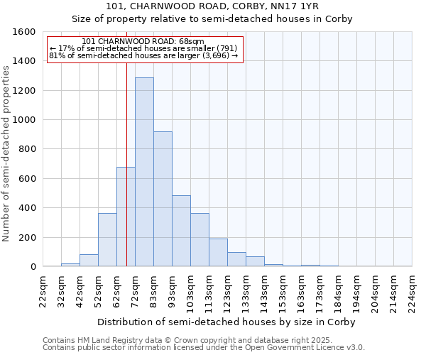 101, CHARNWOOD ROAD, CORBY, NN17 1YR: Size of property relative to semi-detached houses houses in Corby
