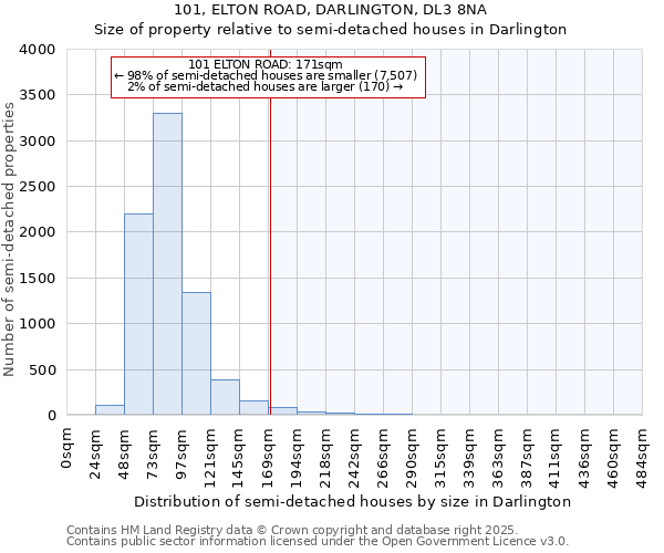 101, ELTON ROAD, DARLINGTON, DL3 8NA: Size of property relative to semi-detached houses houses in Darlington