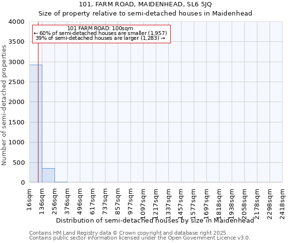 101, FARM ROAD, MAIDENHEAD, SL6 5JQ: Size of property relative to semi-detached houses houses in Maidenhead