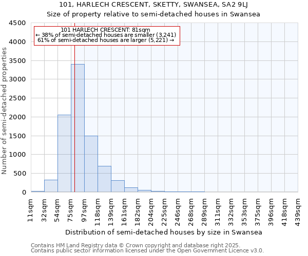 101, HARLECH CRESCENT, SKETTY, SWANSEA, SA2 9LJ: Size of property relative to semi-detached houses houses in Swansea