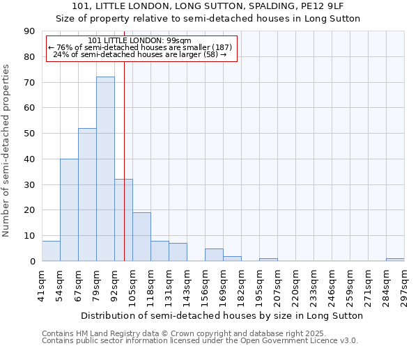 101, LITTLE LONDON, LONG SUTTON, SPALDING, PE12 9LF: Size of property relative to semi-detached houses houses in Long Sutton