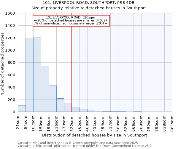 101, LIVERPOOL ROAD, SOUTHPORT, PR8 4DB: Size of property relative to detached houses houses in Southport
