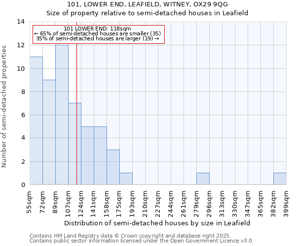 101, LOWER END, LEAFIELD, WITNEY, OX29 9QG: Size of property relative to semi-detached houses houses in Leafield