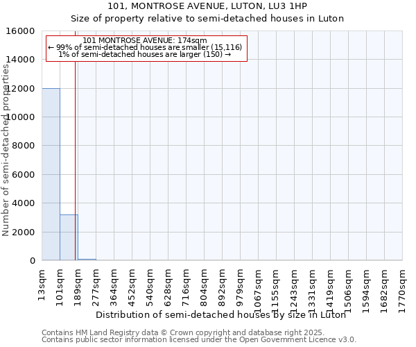 101, MONTROSE AVENUE, LUTON, LU3 1HP: Size of property relative to semi-detached houses houses in Luton