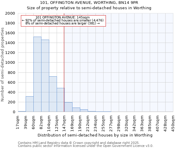 101, OFFINGTON AVENUE, WORTHING, BN14 9PR: Size of property relative to semi-detached houses houses in Worthing