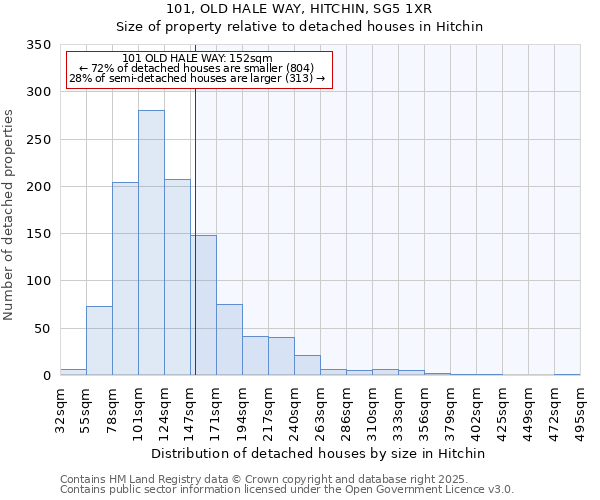 101, OLD HALE WAY, HITCHIN, SG5 1XR: Size of property relative to detached houses houses in Hitchin