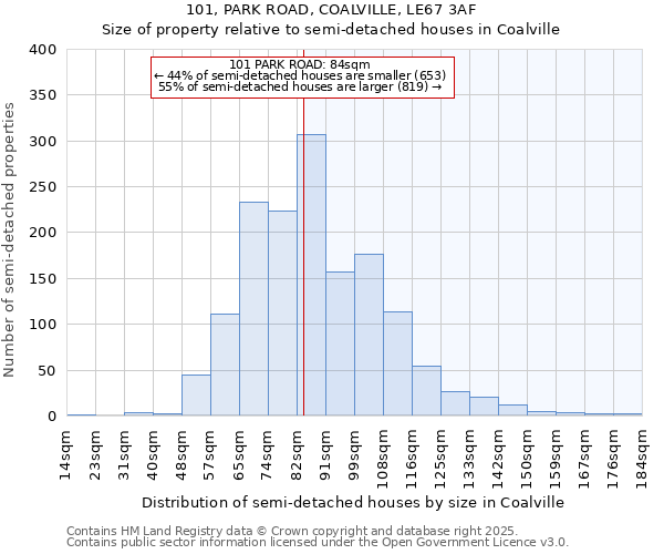 101, PARK ROAD, COALVILLE, LE67 3AF: Size of property relative to semi-detached houses houses in Coalville