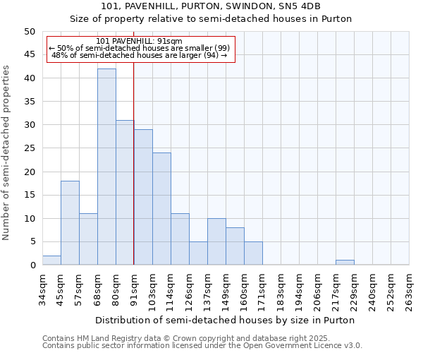 101, PAVENHILL, PURTON, SWINDON, SN5 4DB: Size of property relative to semi-detached houses houses in Purton