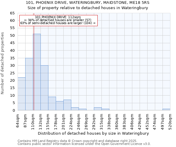 101, PHOENIX DRIVE, WATERINGBURY, MAIDSTONE, ME18 5RS: Size of property relative to detached houses houses in Wateringbury