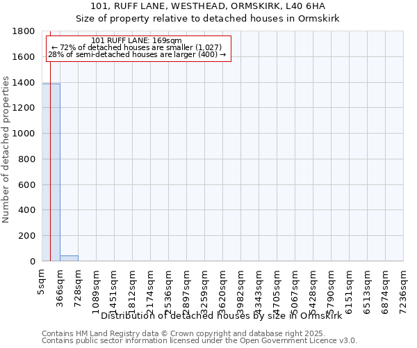 101, RUFF LANE, WESTHEAD, ORMSKIRK, L40 6HA: Size of property relative to detached houses houses in Ormskirk