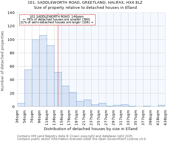 101, SADDLEWORTH ROAD, GREETLAND, HALIFAX, HX4 8LZ: Size of property relative to detached houses houses in Elland