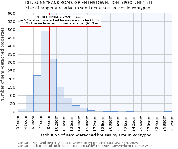 101, SUNNYBANK ROAD, GRIFFITHSTOWN, PONTYPOOL, NP4 5LL: Size of property relative to semi-detached houses houses in Pontypool