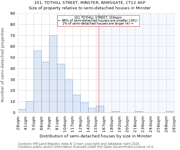 101, TOTHILL STREET, MINSTER, RAMSGATE, CT12 4AP: Size of property relative to semi-detached houses houses in Minster