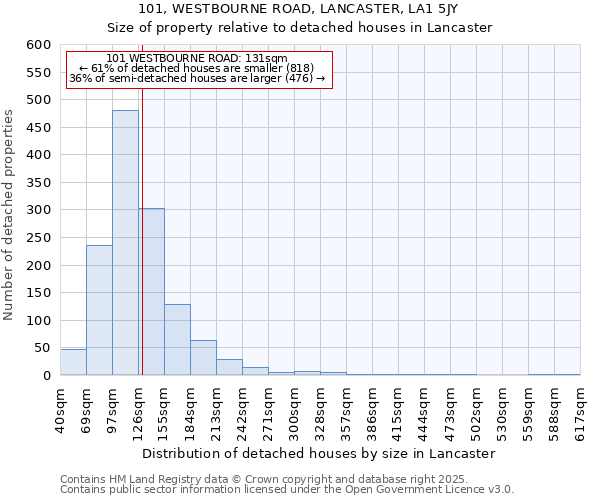101, WESTBOURNE ROAD, LANCASTER, LA1 5JY: Size of property relative to detached houses houses in Lancaster
